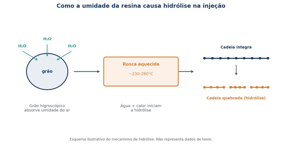 Como a umidade da resina causa hidrólise na injeção de plástico
